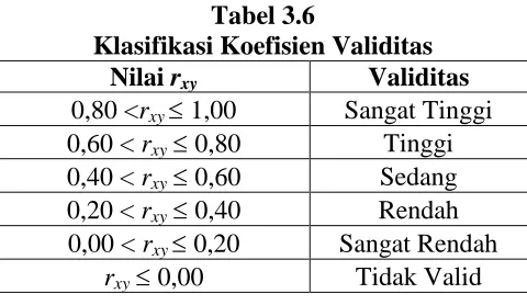 Tabel 3.6 Klasifikasi Koefisien Validitas 