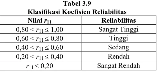 Tabel 3.9 Klasifikasi Koefisien Reliabilitas 