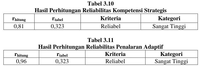 Tabel 3.10 Hasil Perhitungan Reliabilitas Kompetensi Strategis 