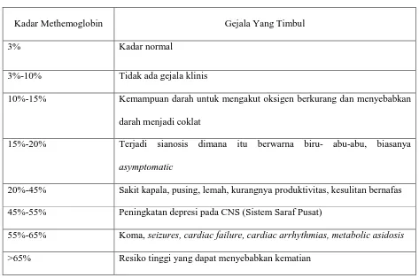 Tabel 2.2 Kadar Methemoglobin 