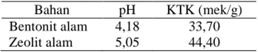 Tabel 2 Nilai pH dan KTK dari bentonit dan zeolit alam Bahan pH KTK (mek/g) Bentonit alam 4,18 33,70 Zeolit alam 5,05 44,40sampelKOHKOHKOHasamBilanganWBMNV2 1242,0561 )(36,220vetiverolPersenEEEsampelKOHHClsampelblanko)(WBMNVVE