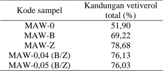 Tabel 14 Kandungan vetiverol total minyak akar wangi.