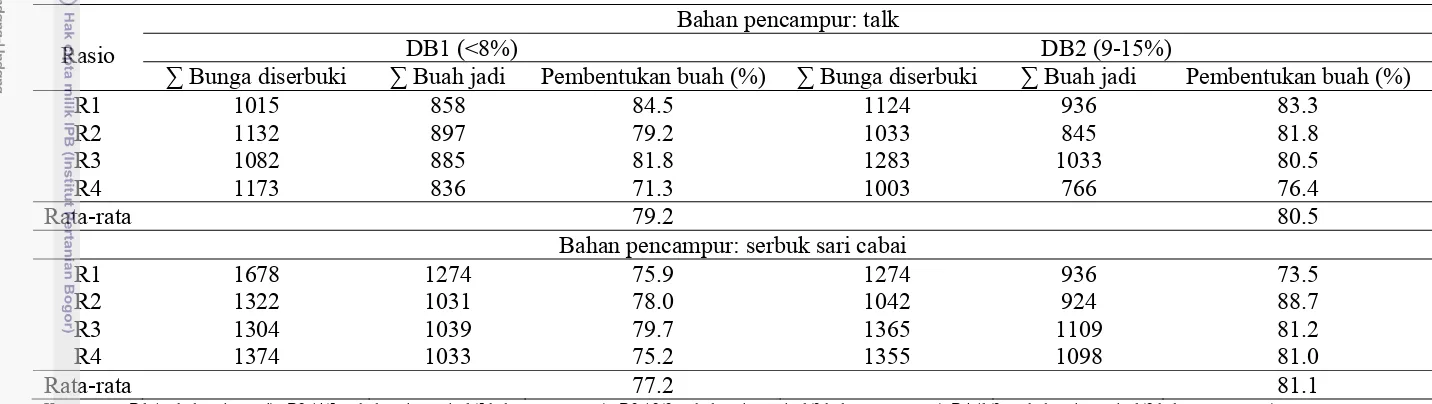 Tabel 2.  Pengaruh DB dan rasio serbuk sari terhadap persentase pembentukan buah pada tomat dengan bahan pencampur yang berbeda 