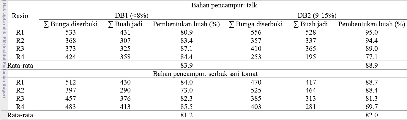 Tabel 3. Pengaruh DB dan rasio serbuk sari terhadap persentase pembentukan buah pada cabai rawit dengan bahan pencampur yang berbeda  