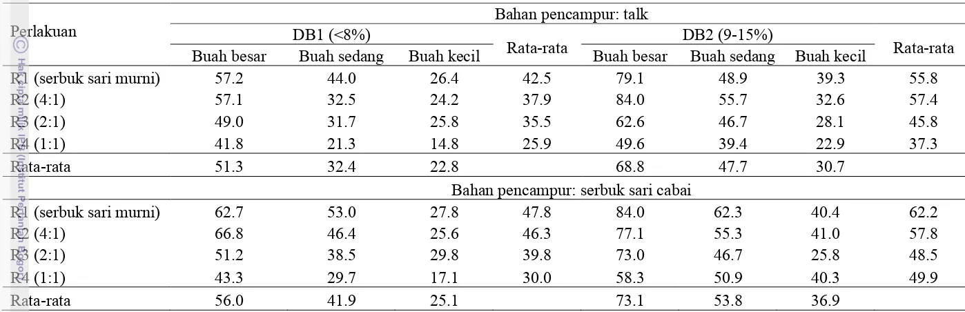 Tabel 6. Pengaruh DB dan rasio serbuk sari terhadap hasil biji tomat dengan bahan pencampur yang berbeda 