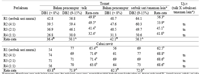 Tabel 7. Pengaruh DB dan rasio serbuk sari terhadap hasil biji  tomat dan cabai rawit hibrida dengan bahan pencampur yang berbeda
