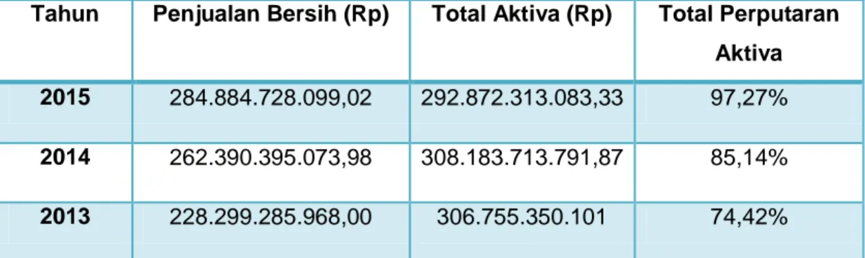 Tabel  8. Perhitungan Perputaran Aktiva 