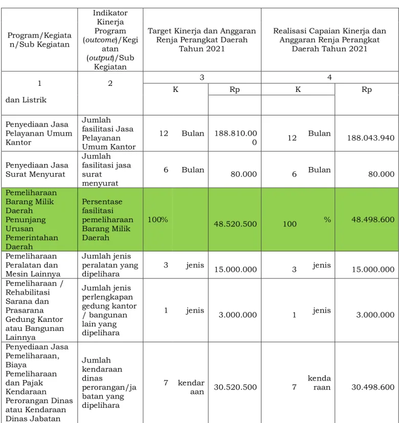 Tabel 3.5 Laporan Kinerja Kepala Sub Bagian Keuangan 
