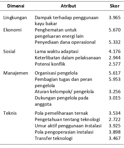 Tabel  3.  Atribut Sensitif Keberlanjutan Pemanfaatan Biogas di Desa Argosari Jabung Kab