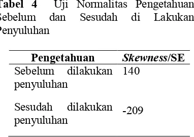 Tabel 5 Pengaruh Penyuluhan Kesehatan Terhadap Pengetahuan Wasangan Usia Subur (WUS) Dalam Pemilihan Kontrasepsi Didesa Kalama Darat Kecamatan Tamako Kepulauan Sangihe