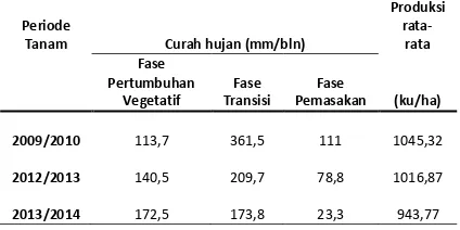 Gambar 2. Curah hujan (mm/bln) pada berbagai periode  Tanam 