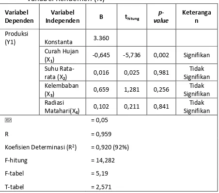 Tabel 3. Hasil Analisis Regresi Linier Berganda pada                variabel Rendemen (%) 