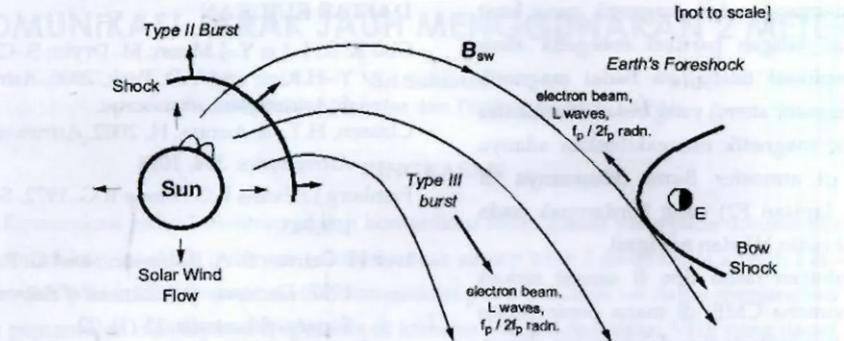 Gambar 3-1: Skema llustrasi daerah sumber fenomena semburan radio matahari ripe II dan ripe III di  korona dan angin surya (Iver H
