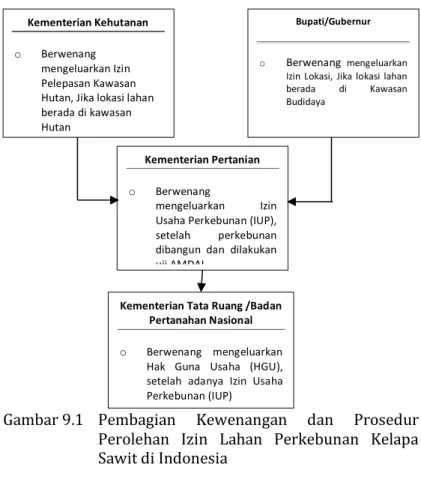 LEGALITAS LAHAN PERKEBUNAN SAWIT INDONESIA*