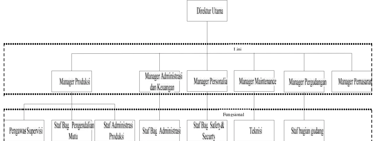 Gambar 2.1. Struktur Organisasi PT. Guna Kemas Indah