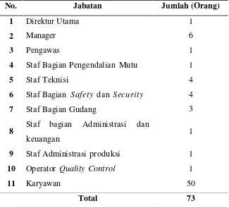 Tabel 2.1. Jumlah Tenaga Kerja pada PT. Guna Kemas Indah