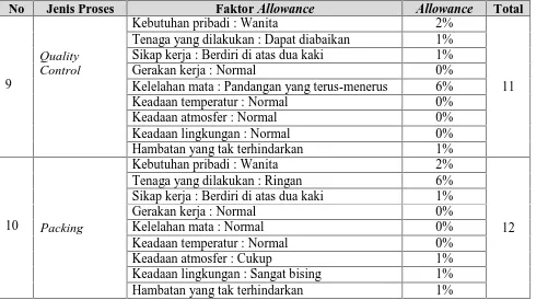 Tabel L 1.1 Penetapan Allowance Terhadap Proses Produksi (Lanjutan)