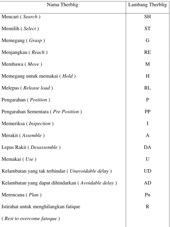 Tabel 2.4 Lambang-lambang Therblig 