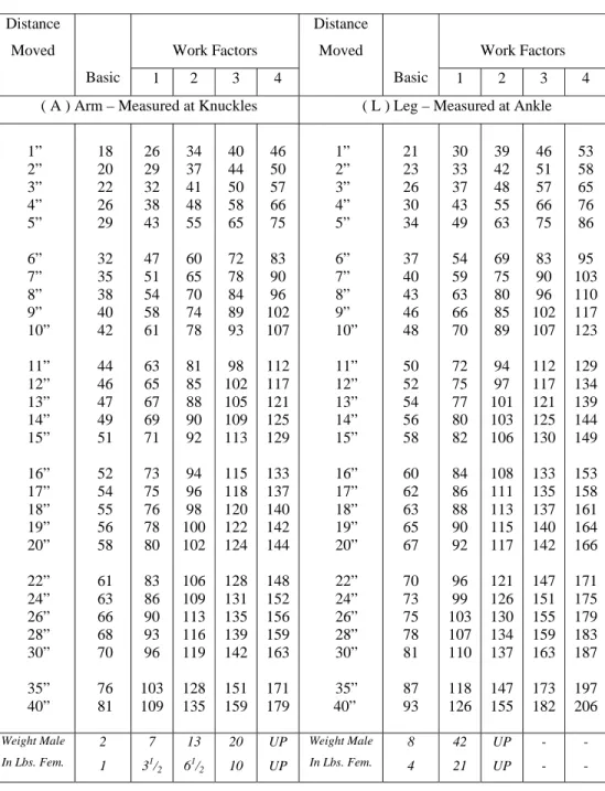 Tabel 2.1  Work Factor Motion Time Table for Detailed Analysis  ( Time in ten thousandths of a minute ) 