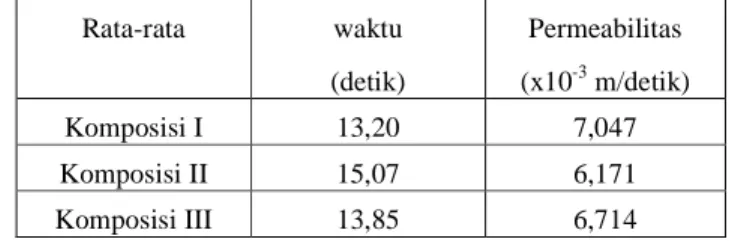 Gambar 1 Perbandingan Kuat Tekan Umur 28 Hari Komposisi I, II dan III  Tabel 2 Rata-rata perbandingan waktu dan permeabilitas komposisi I, II dan III 