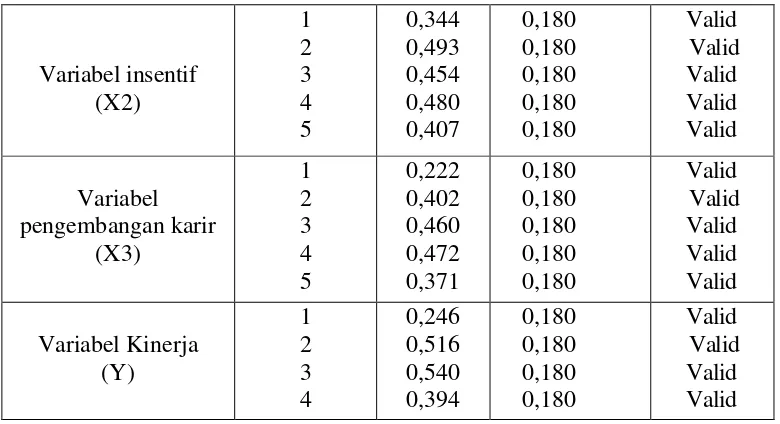 Tabel 2 Uji Reliabilitas 