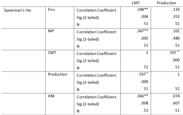 Table 2. Spearman correlation between CMT test results, milk production, environment, milking procedures and health management 