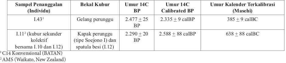 Tabel 6.6 Hasil analisis isotop stabil 15N dan 13C Individu 11