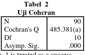 Tabel  2 Uji Cohcran 