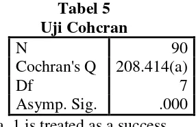 Tabel 7 Uji Cohcran 