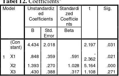 Tabel 12. Coefficientsa 