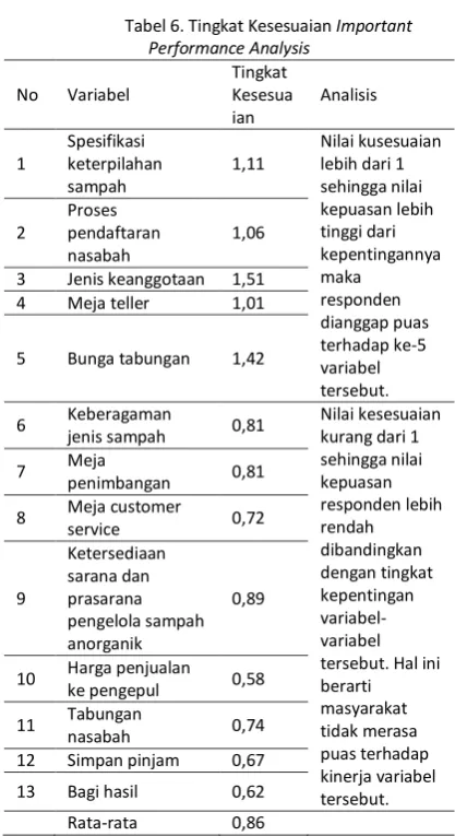 Tabel 6. Tingkat Kesesuaian Important 