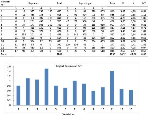 Tabel 7. Hasil Perhitungan Important Performance Alanysis 