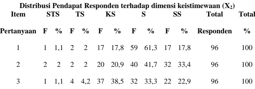 Tabel 4.4 Distribusi Pendapat Responden terhadap dimensi keistimewaan (X