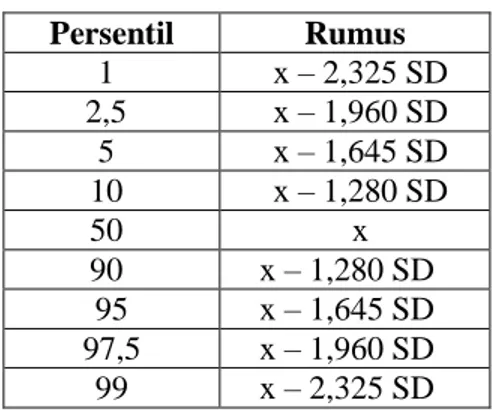 Tabel 1. Persentil  Persentil  Rumus  1  x – 2,325 SD  2,5  x – 1,960 SD  5  x – 1,645 SD  10  x – 1,280 SD  50  x  90  x – 1,280 SD  95  x – 1,645 SD  97,5  x – 1,960 SD  99  x – 2,325 SD  Dimana, x = nilai rata-rata,  SD = Standar Deviasi