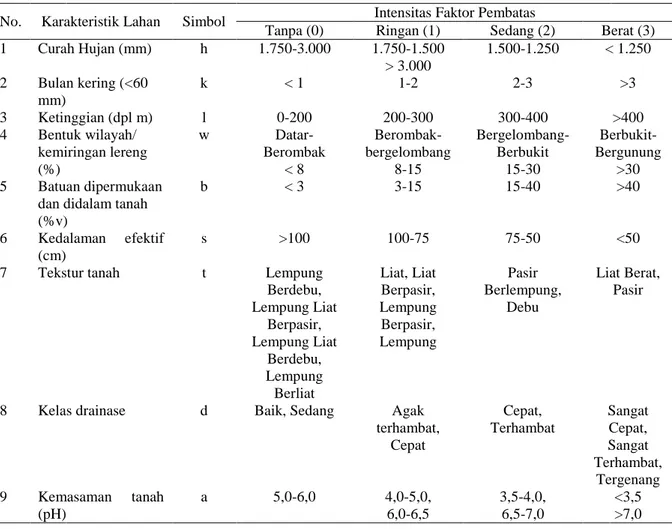 Tabel 1.  Kriteria Kesesuaian Lahan untuk Kelapa Sawit pada Tanah Mineral  No.  Karakteristik Lahan  Simbol  Intensitas Faktor Pembatas 
