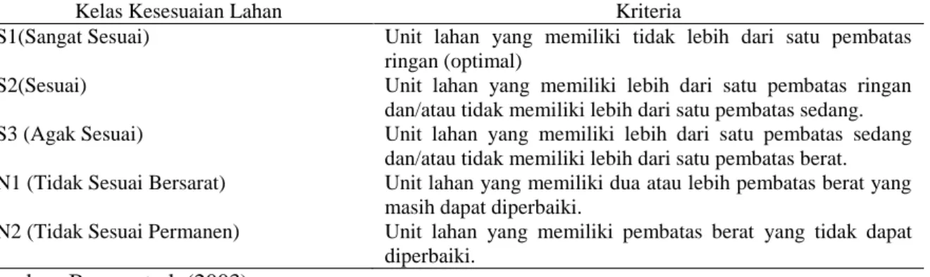 Tabel  3.  Klasifikasi Kesesuaian Lahan untuk Tanaman Kelapa Sawit  