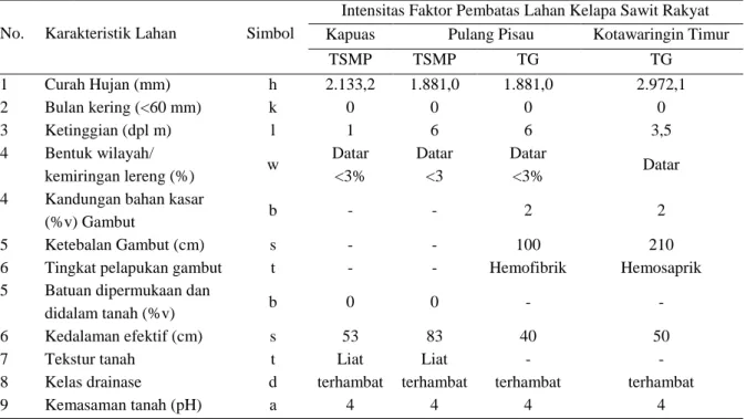 Tabel 2.  Karakteristik Lahan Kelapa Sawit Rakyat di Lokasi Penelitian  No.  Karakteristik Lahan  Simbol 