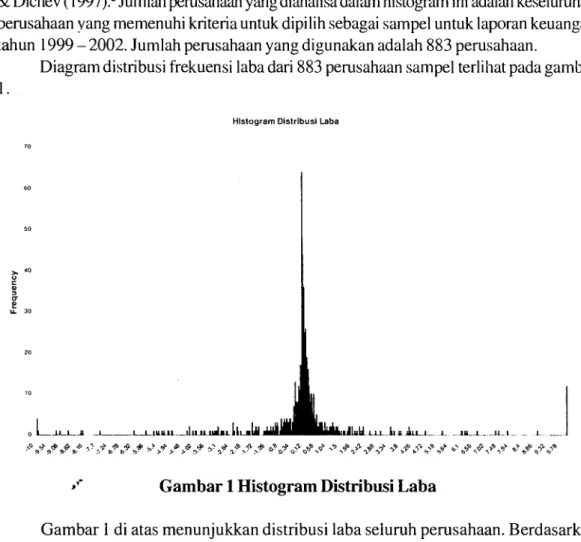Diagram distribusi frekuensi laba dari 883 perusahaan sampel terlihat pada gambar 1.