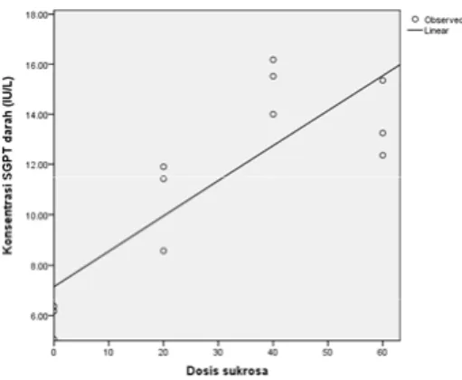 Gambar 3. Sebaran kurva uji regresi antara dosis pemberian sukrosa dengan konsentrasi SGPT serum  darah