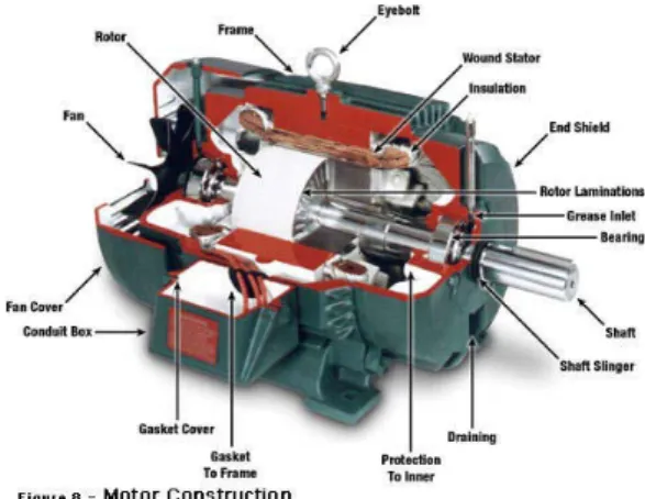 Gambar 2.1 Kontruksi motor DC  Motor DC memiliki 2 bagian dasar : 
