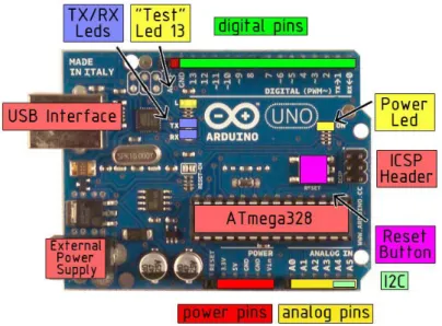 Gambar 2.3 Board Arduino Uno ATmega328  2.3.1  Diagram Blok dan Fungsi PIN Pada Kit  Arduino  