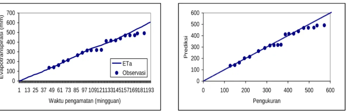 Gambar  6  Hasil prediksi dan pengukuran evapotranspirasi kumulatif  selama periode  pertumbuhan (a) dan perbandingan dengan garis 1:1 (b)