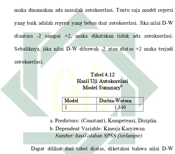 Tabel 4.12  Hasil Uji Autokorelasi 