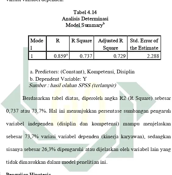 Tabel 4.14  Analisis Determinasi  Model Summary b  Mode l  R  R Square  Adjusted R Square  Std