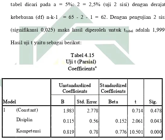 Tabel 4.15  Uji t (Parsial)  Coefficients a  Model  Unstandardized Coefficients  Standardized Coefficients  t  Sig