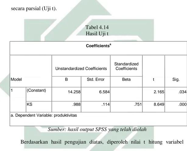 Tabel 4.14  Hasil Uji t  Coefficients a Model  Unstandardized Coefficients  Standardized Coefficients  t  Sig
