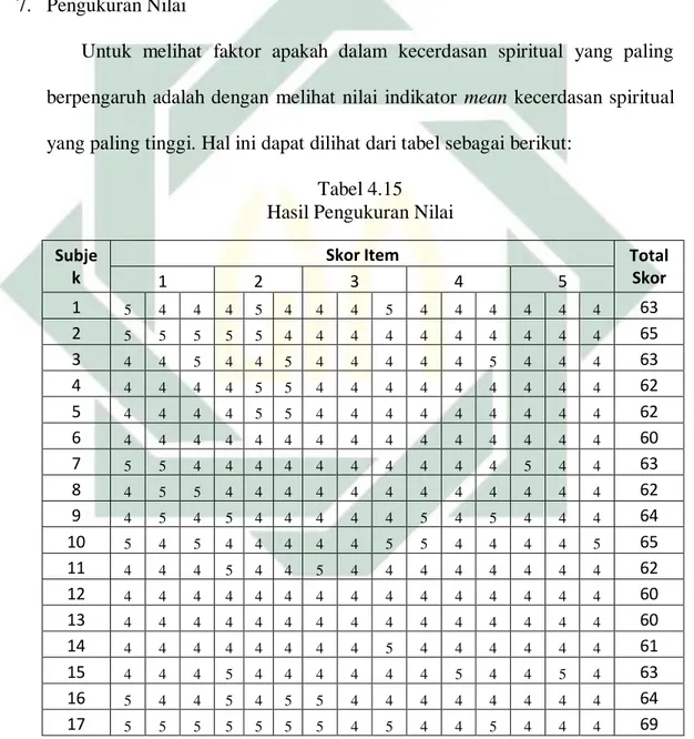 Tabel 4.15  Hasil Pengukuran Nilai 