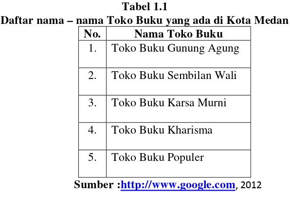Tabel 1.1 Daftar nama – nama Toko Buku yang ada di Kota Medan 