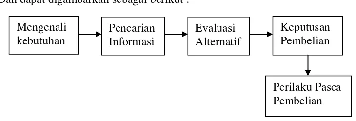 Gambar 2.6 Proses Pengambilan Keputusan Pembelian 