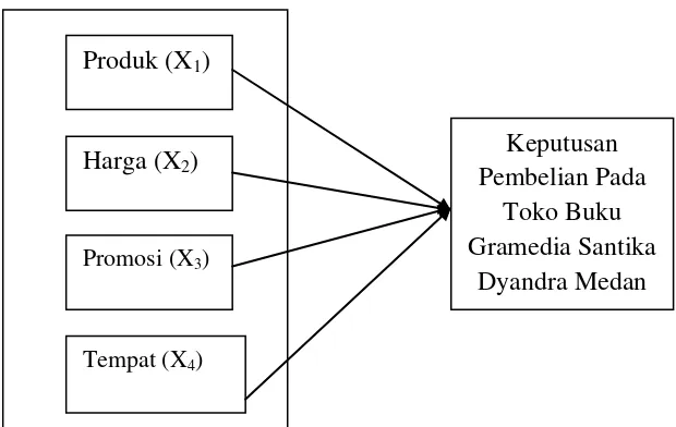 Gambar 2.7 Kerangka Konseptual 